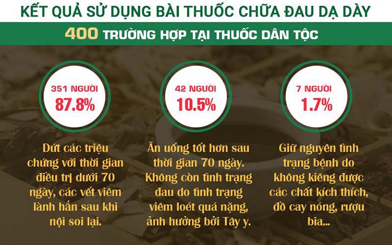 Kết quả khảo sát về hiệu quả bài thuốc dạ dày Sơ can Bình vị tán