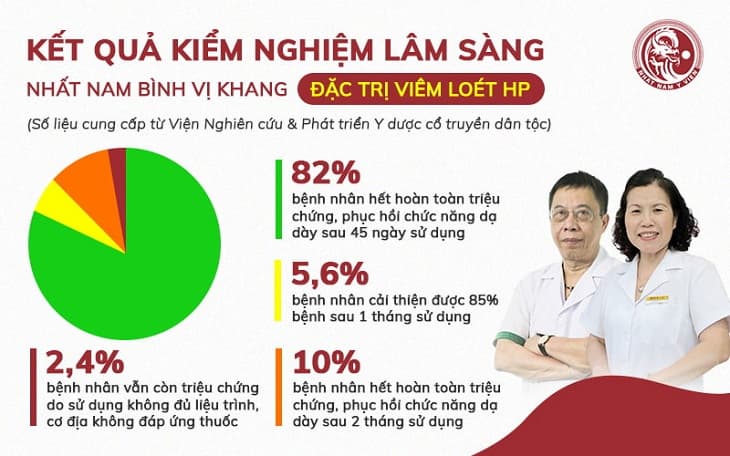 Hiệu quả kiểm nghiệm của bài thuốc Nhất Nam Bình Vị Khang