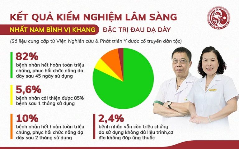 Kết quả kiểm nghiệm bài thuốc Nhất Nam Bình Vị Khang